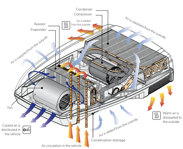  wie rv klimaanlage works