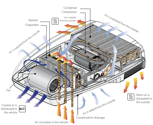 how rv air conditioning works