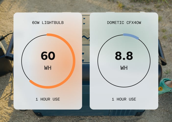 Infografik som visar användning per wattimme jämfört med en glödlampa