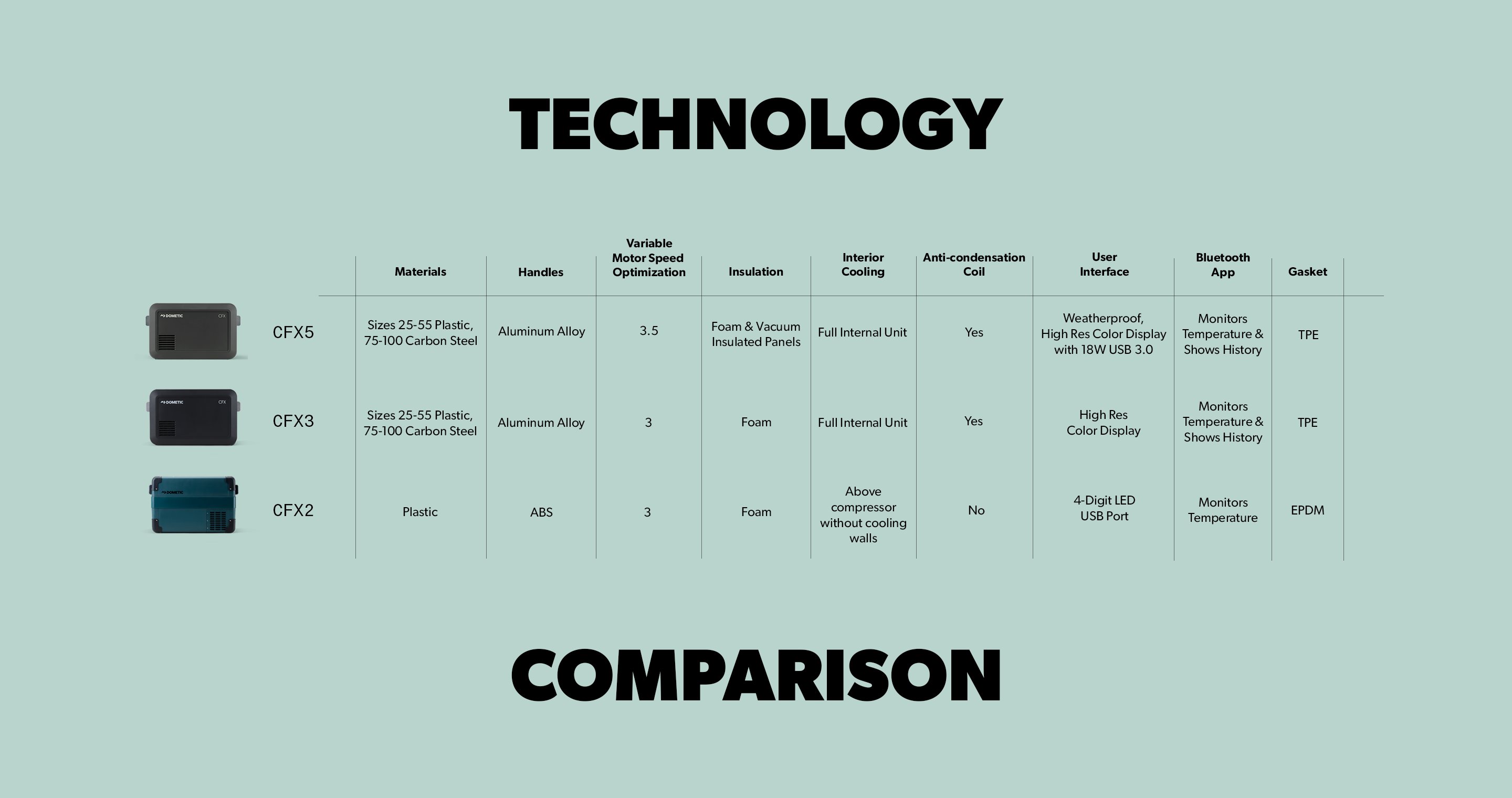 Electric Cooler Buying Guide - Block 3 - Technology - Slide 1
