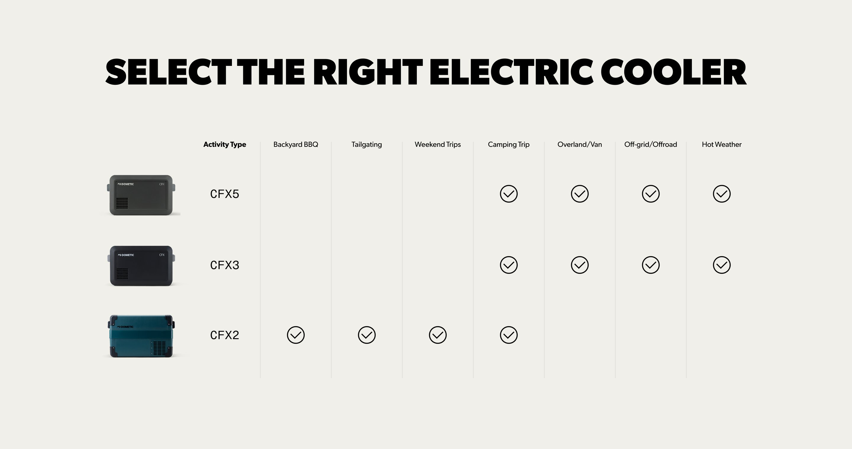 Activity suitability chart for Dometic CFX2, CFX3, and CFX5 coolers showing ideal use cases like BBQs, camping, and off-grid trips.