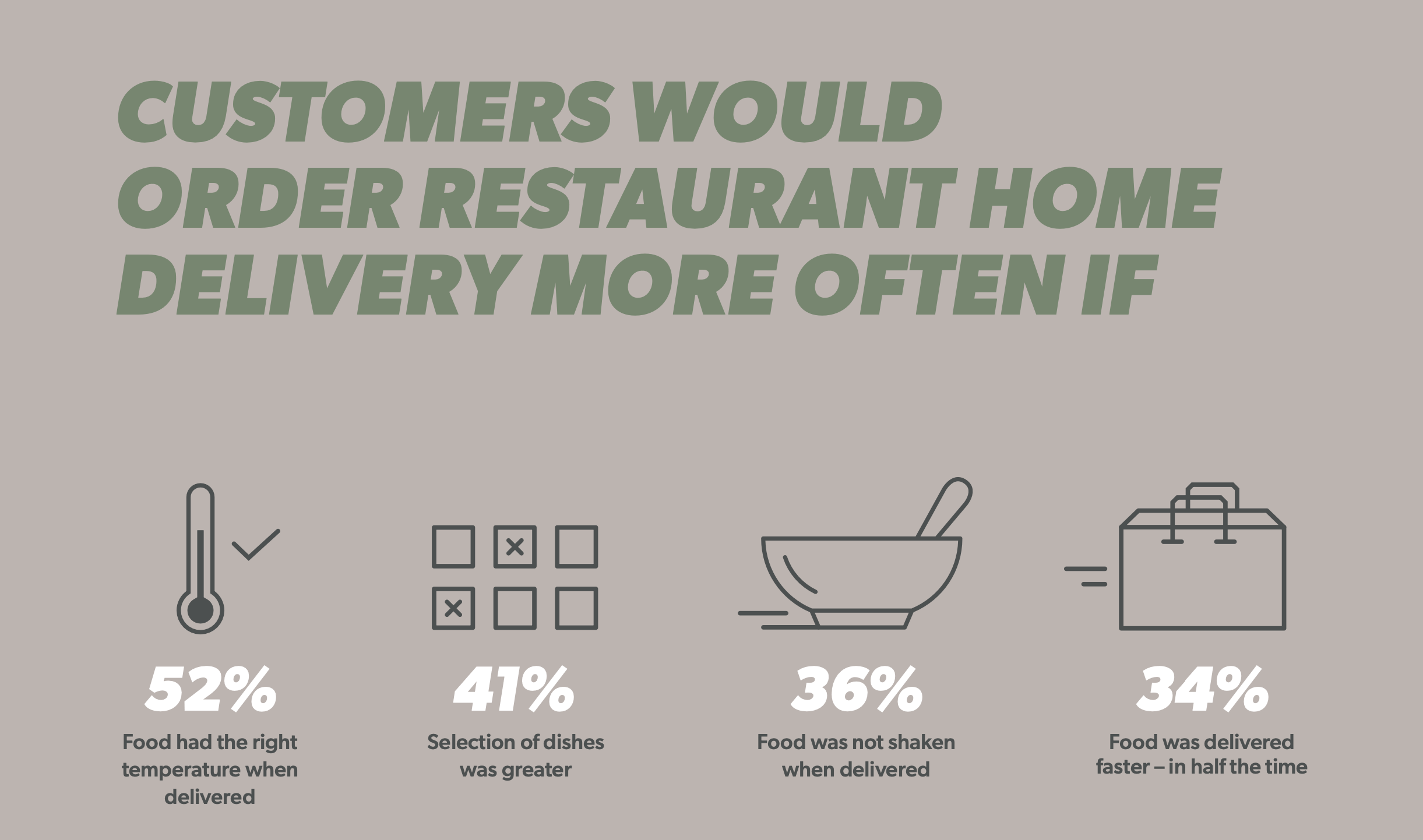 A graph explaining customers would order home delivery from restaurants more often if the food had the right temperature.