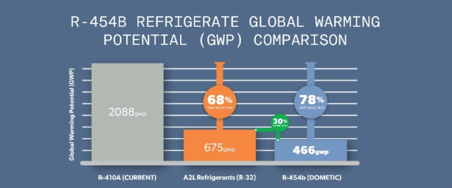 R454B graphic