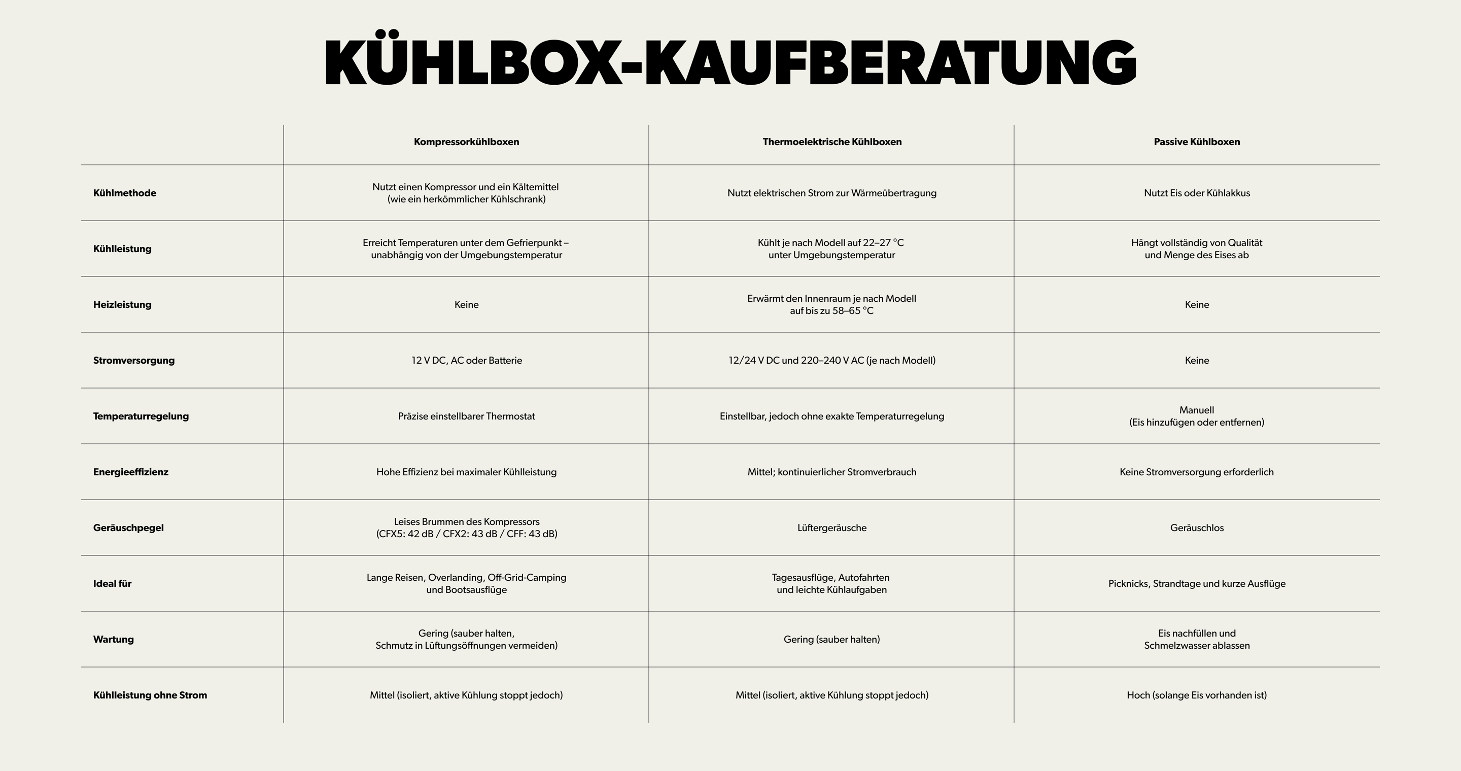 Kühlbox-Kaufberatung mit Vergleich von Kompressor-, thermoelektrischen und passiven Kühlboxen hinsichtlich Kühlleistung, Stromversorgung, Energieeffizienz, Geräuschpegel und Einsatzbereich