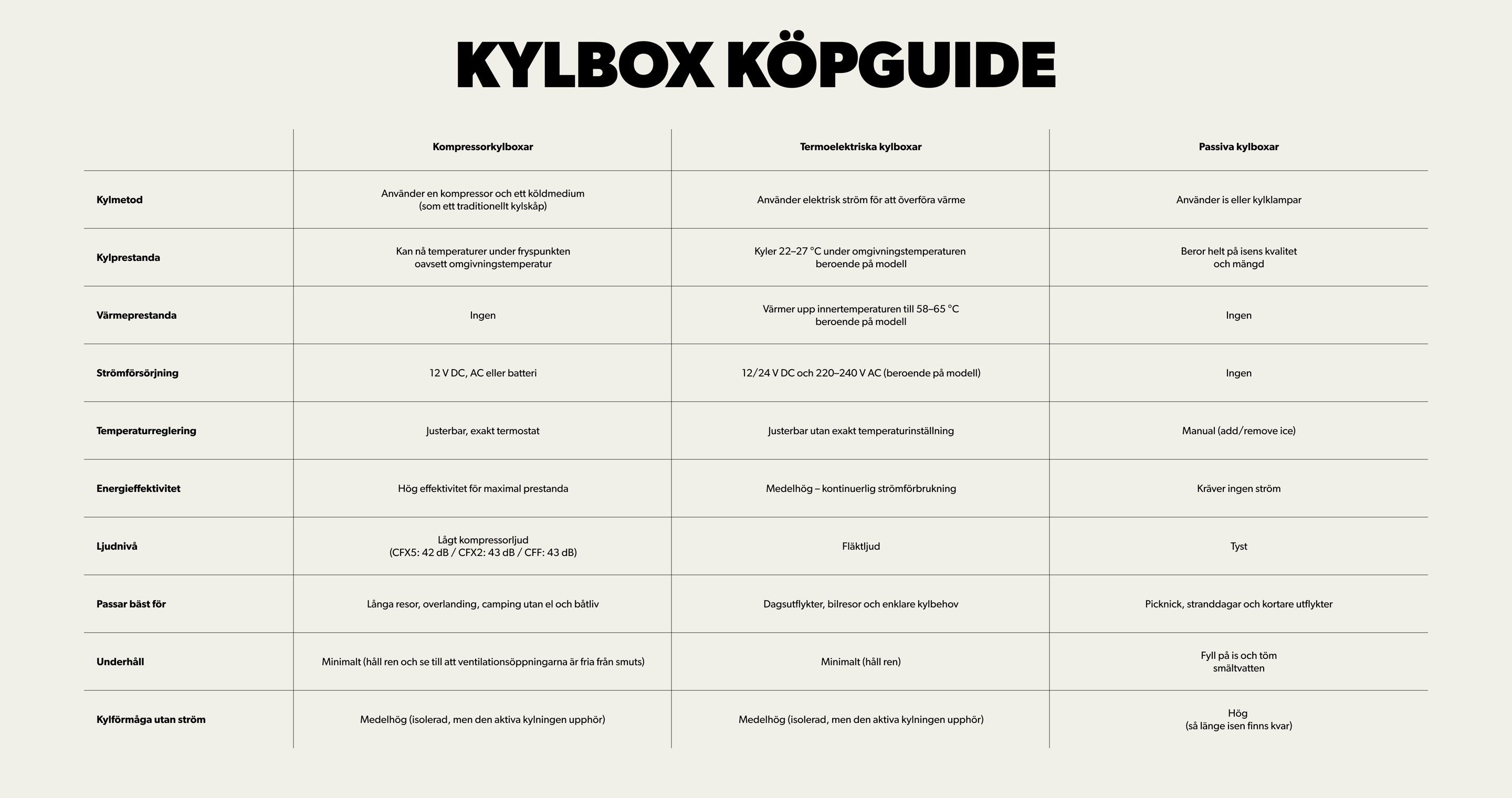 Köpguide för kylboxar som jämför kompressorkylboxar, termoelektriska kylboxar och passiva kylboxar utifrån kylprestanda, strömkälla, energieffektivitet, ljudnivå och användningsområde