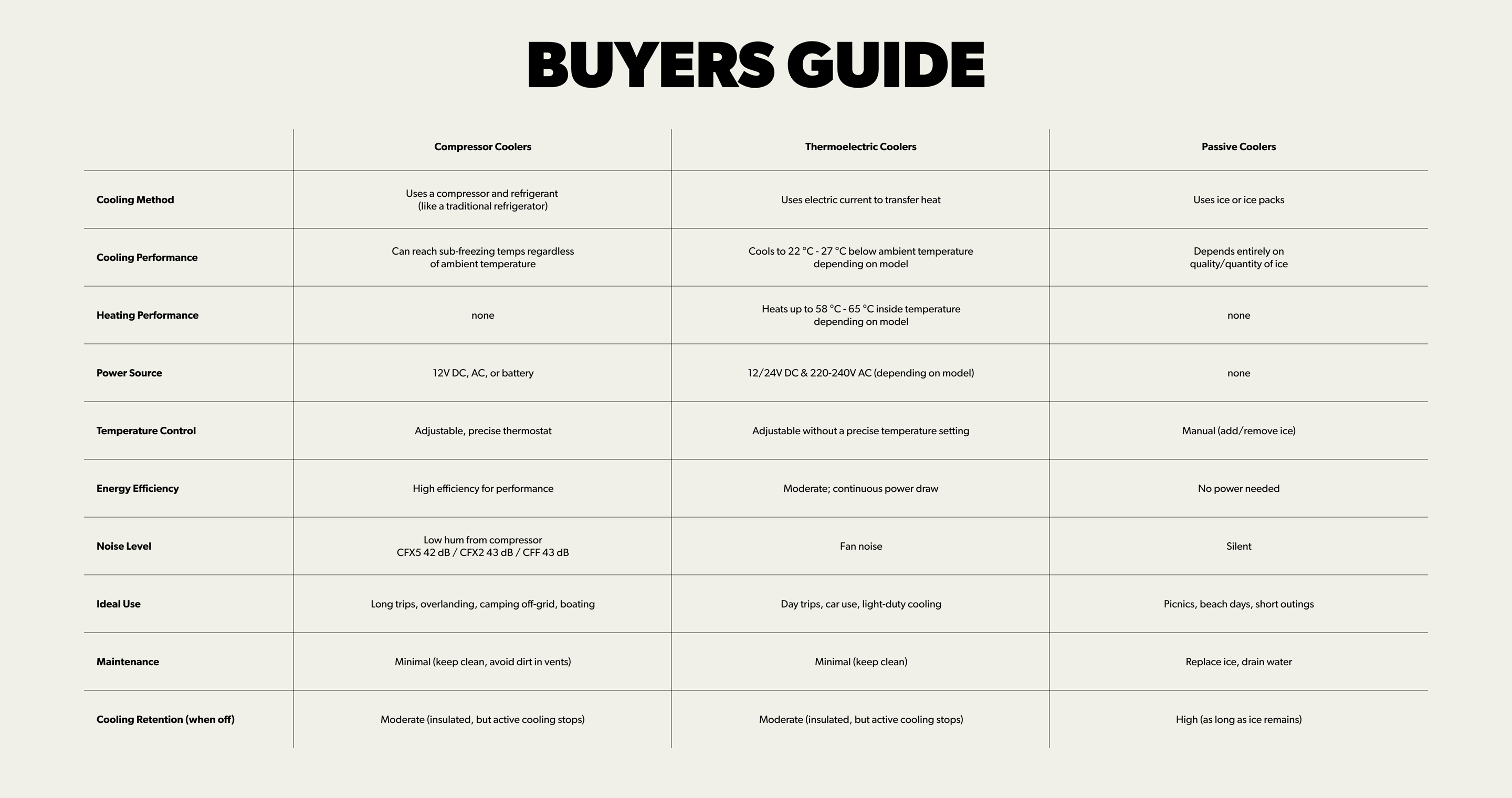 Guide d’achat comparant les glacières à compresseur, thermoélectriques et passives selon les performances de refroidissement, l’alimentation, l’efficacité énergétique, le niveau sonore et l’usage idéal