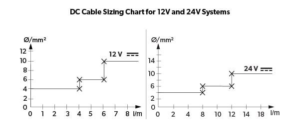 Image - DC Cable Size Chart