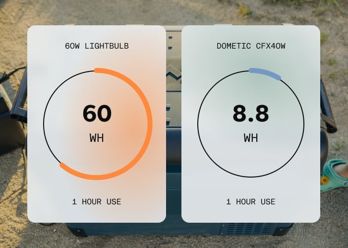 Infographic over het aantal watturen verbruik ten opzichte van een gloeilamp.