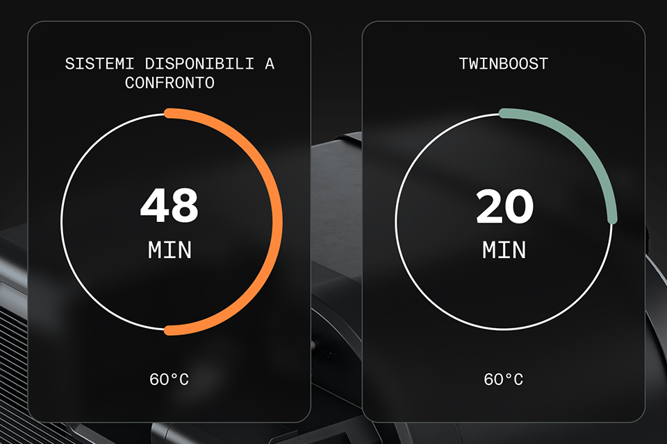 Gas Performance